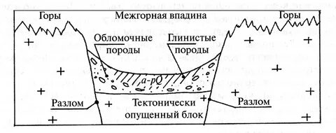 Горы и впадины