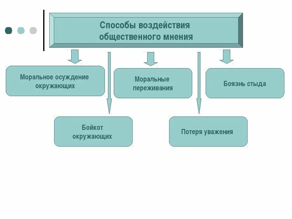 Способы воздействия на Общественное мнение. Методы воздействия на Общественное мнение. Способы влияния на Общественное мнение. Моральные механизмы воздействия на людей. Общественное мнение психология