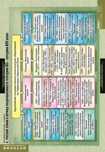 Таблица по княжествам 6 класс история россии. Таблица земли Руси в период раздробленности 6 класс. Русские княжества в период феодальной раздробленности таблица. История России 6 класс таблица княжества в период раздробленности. История России 6 класс таблица.