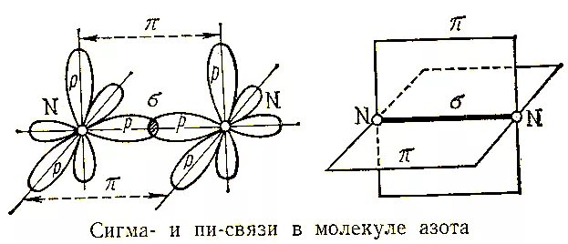 Сигма и пи связи в молекуле азота. Образование Сигма и пи связей в молекуле азота. Перекрывание электронных облаков в молекуле азота. Схема перекрывания атомных орбиталей азота. Образование сигма