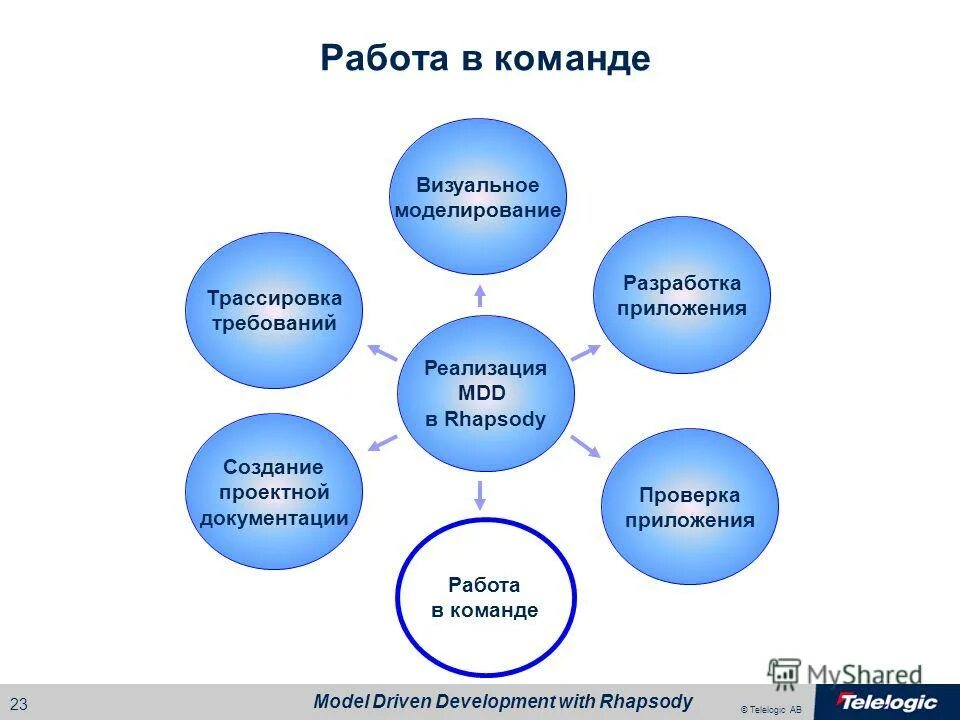 роли в команде разработки по. модель управления командой разработчиков. разработка модели команды. модель процессов фирмы. разработка модели команды.