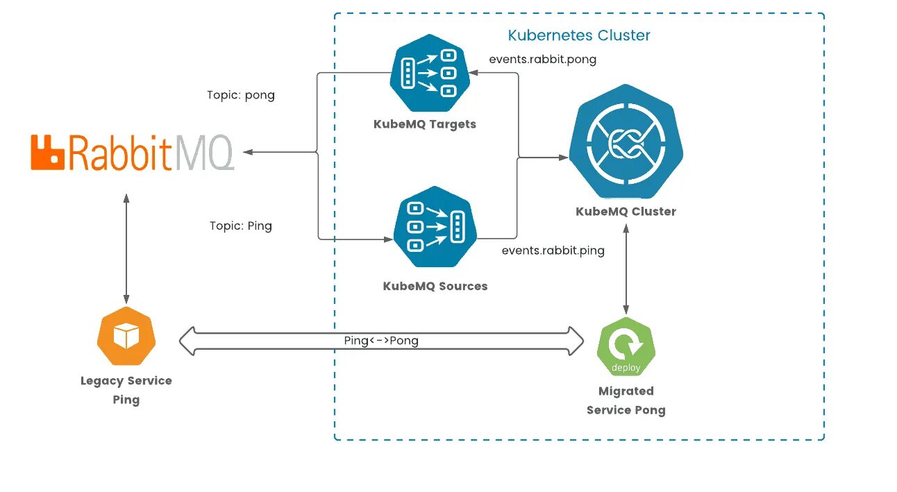 Node migrations