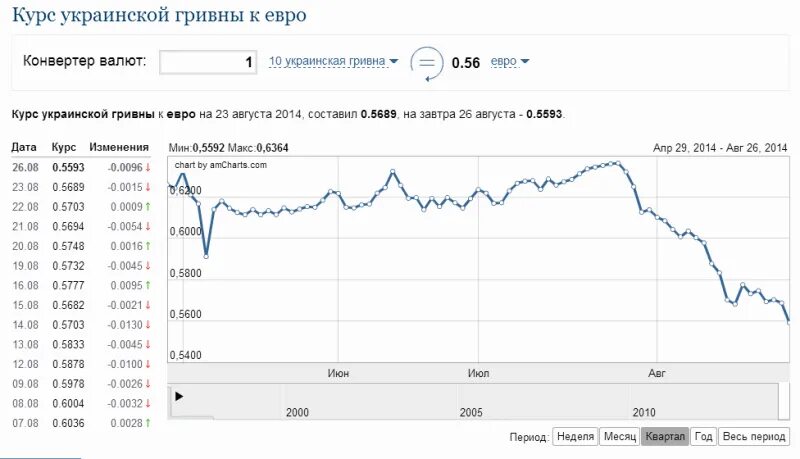 Рубль к гривне. Курс евро на завтра. Курс евро ЦБ. Курс украинской гривны. Курс евро ЦБ на завтра.