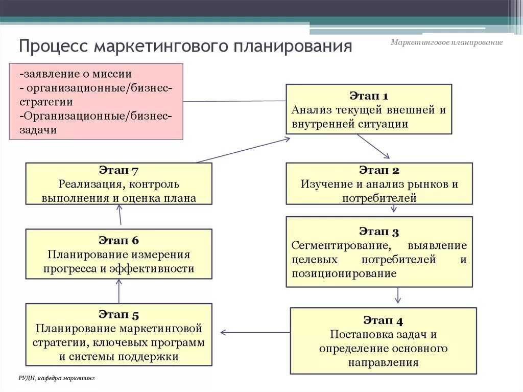 Этапы процесса планирования маркетинга кратко. Основные этапы планирования в маркетинге. Этапы разработки стратегического плана маркетинга. Этапы планирования маркетинговой деятельности. Реализация маркетинговой деятельности