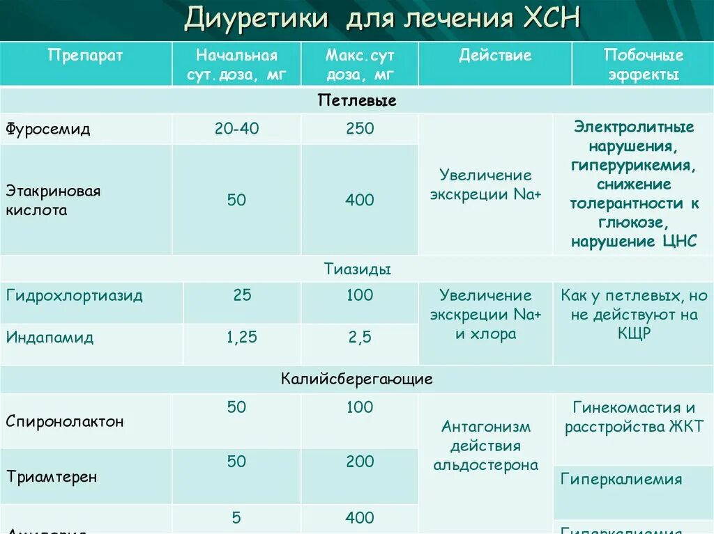 При ХСН применяют препараты. Диуретики в терапии хронической сердечной недостаточности. Группы лекарственных средств при ХСН. При ХСН используют препараты. Лечение сердечной недостаточности диуретиками