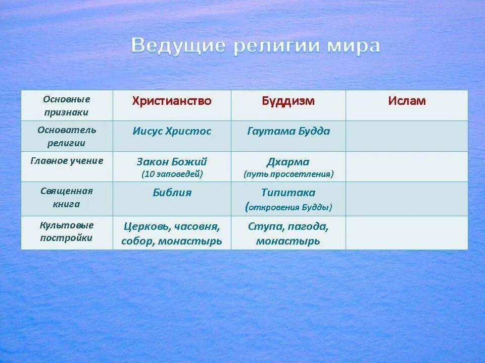 Конспект мировые религии. Таблица мировые религии буддизм христианство Ислам. Три основные религии мира христианство Ислам буддизм. Ведущие религии. Четыре основные религии мира.