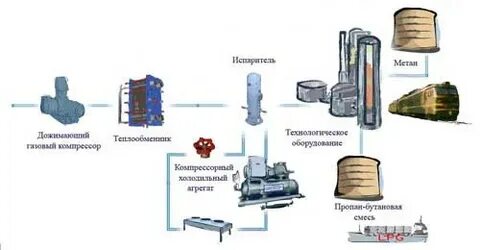 Виды сырья газа