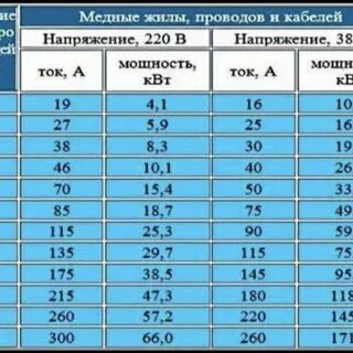 Мощность провода 2х 1.5