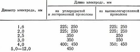 Диаметр электродов для сварки корневого