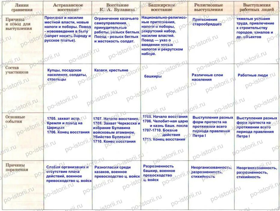 Народные движения тест 7 класс с ответами. Народные движения в России в первой четверти 18 века таблица. Таблица народные Восстания при Петре 1 8 класс. Таблица по истории народные Восстания при Петре 1. Таблица по народным восстаниям при Петре 1.