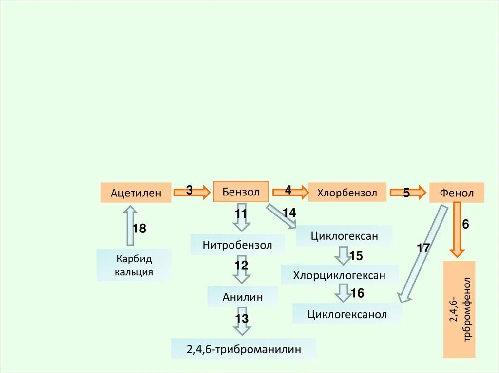 Генетическая связь между классами органических соединений. Карбид кальция ацетилен бензол. Карбид кальция бензол. Презентация генетическая связь между классами веществ. Ацетилен бензол нитробензол