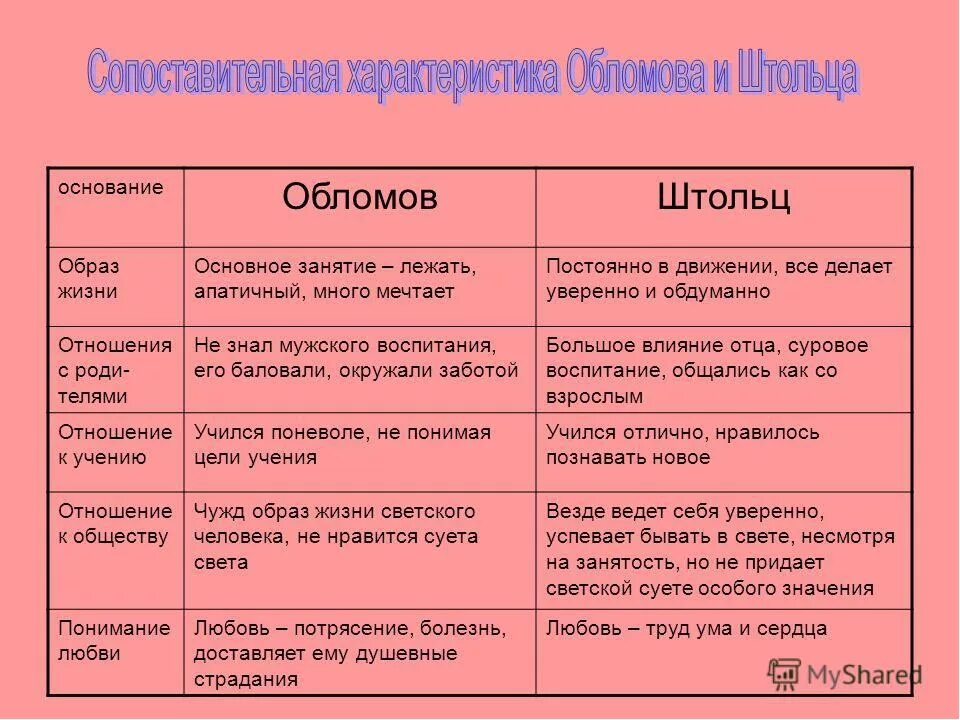 Сходства и различия Обломова и Штольца таблица. Характеристика Штольца и Обломова в романе Обломов.