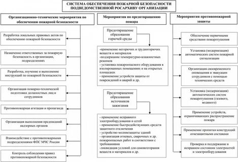Перечень подведомственных организаций