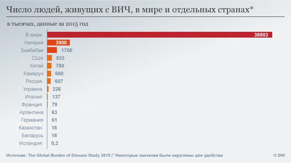 Сколько проживают с вич. Статистика по спиду в мире. статистика вич в мире. статистика заболеваемости вич в мире по странам.