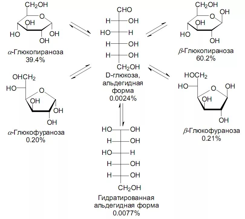 Тип гликозидной связи между остатками моносахаридов. Фуранозный цикл д Глюкозы. Образование фуранозной формы Глюкозы. Образование фуранозной формы фруктозы.