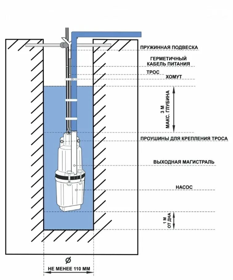 Схема водозаборной скважины. Схема скважины с обсадной трубой. На какую глубину опускать насос в скважину. Как установить скважинный погружной насос для скважины. Схема расположения водозаборных скважин.