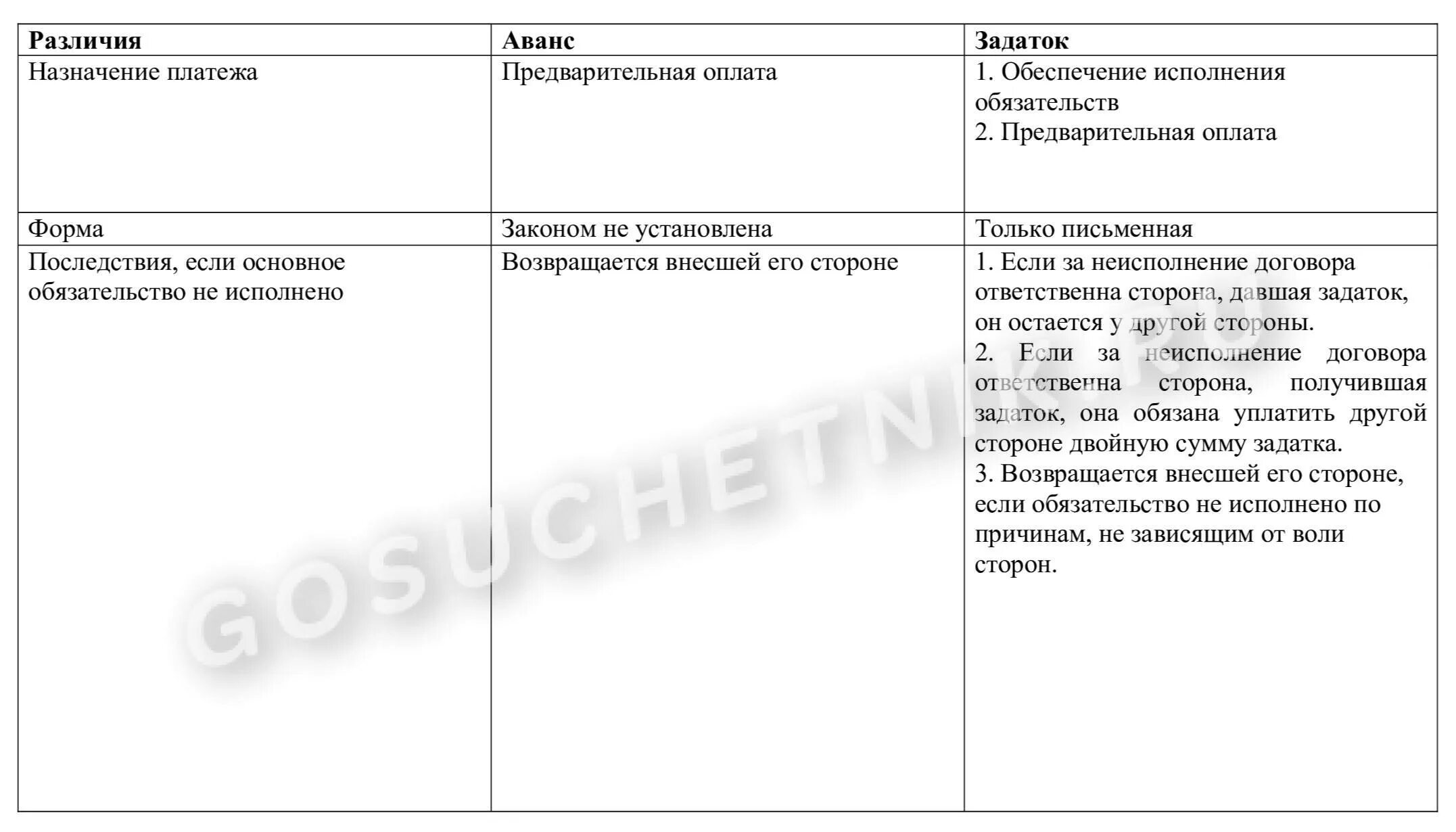 Задаток и аванс отличия. Разница между авансом и задатком. "Задаток и аванс" сравнительная таблица. Отличие договор задатка и аванса.