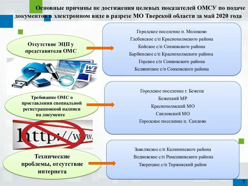 Сервис подача документов в электронном виде. Причины не достижения целевых показателей. подача документов в электронном виде. документы подать дистанционно. причинами недостижения показателей.