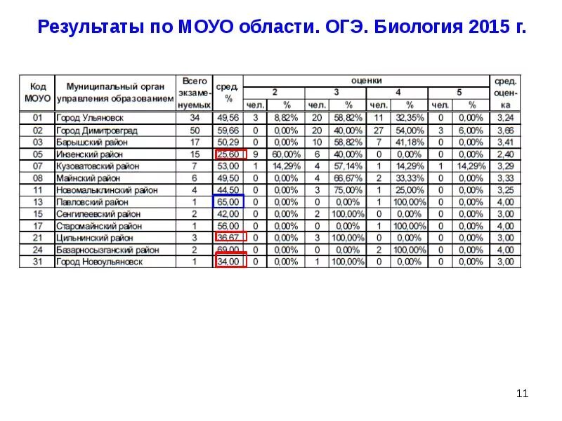 Образование результаты огэ. Результаты ОГЭ. ОГЭ биология Результаты. Результаты ОГЭ по бмологи. Результаты ОГЭ по биологии.