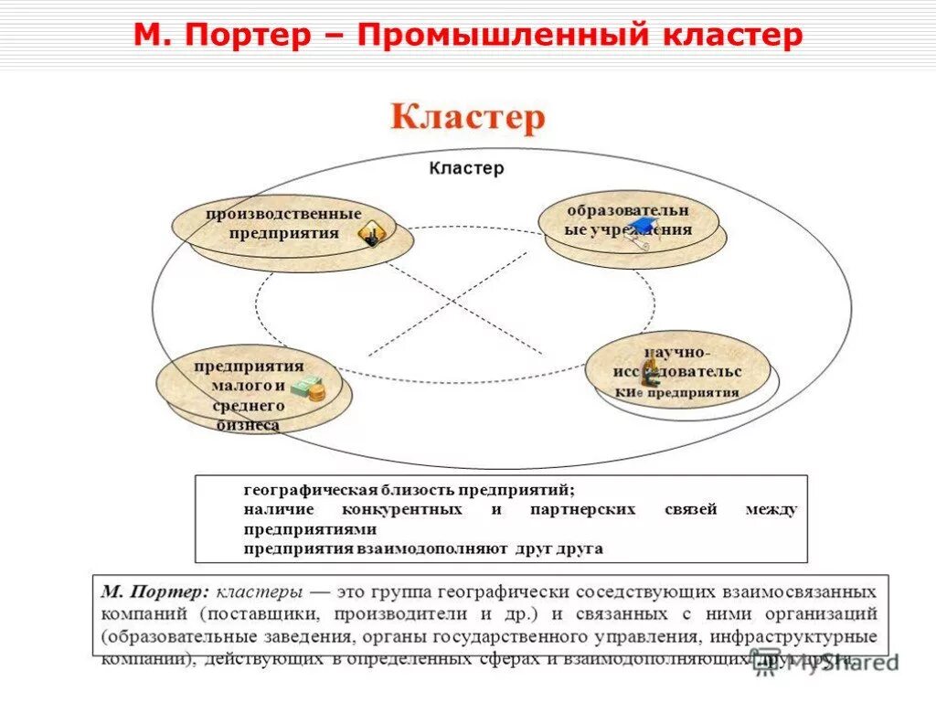 Промышленный кластер. Структура кластера по портеру. Кластер понятий. Ромб портера. Кластер организация.