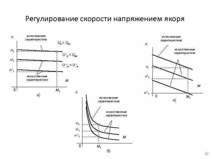 Регулирование напряжения изменением. Регулирование скорости ДПТ нв изменением напряжения. Регулирование скорости изменением напряжения на якоре ДПТ. Естественная характеристика двигателя постоянного тока. Искусственная характеристика электропривода.