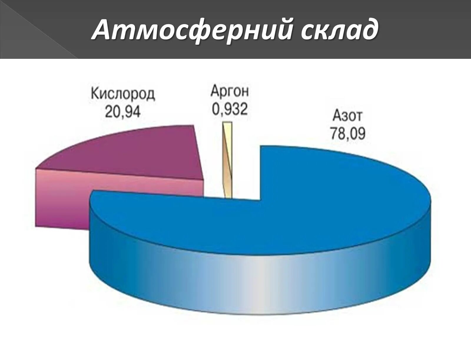 Кислорода в воздухе содержится. Диаграмма состава атмосферы земли. Состав атмосферного воздуха диаграмма. Состав атмосферы азот кислород. Азот в атмосфере.