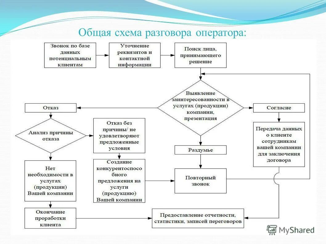 Алгоритм работы по продажам. Алгоритм работы по продажам. Этапы алгоритма продаж. Этапы алгоритма продаж. Алгоритм активных продаж.