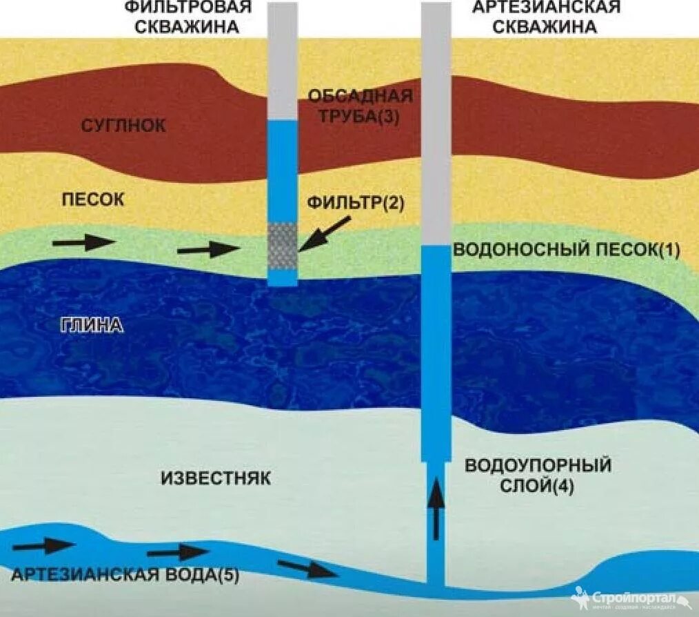 Какие водоносные горизонты. Артезианские скважины водоносный Горизонт. Артезианская скважина грунтовые воды водоупорные слои. Водоносные слои земли схема. Схема артезианского водоносного горизонта.