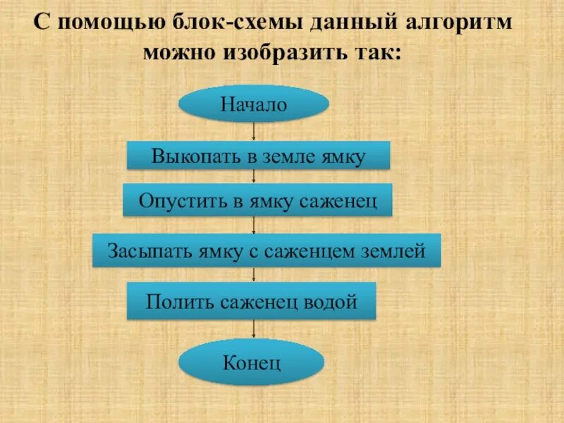 Блок-схема форма записи алгоритма. Укажите способ записи следующего. Проанализируйте алгоритм начало выкопать в земле ямку. Укажите способ записи следующего. Укажите способ записи следующего.