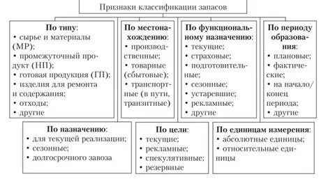 Виды запасов в логистике