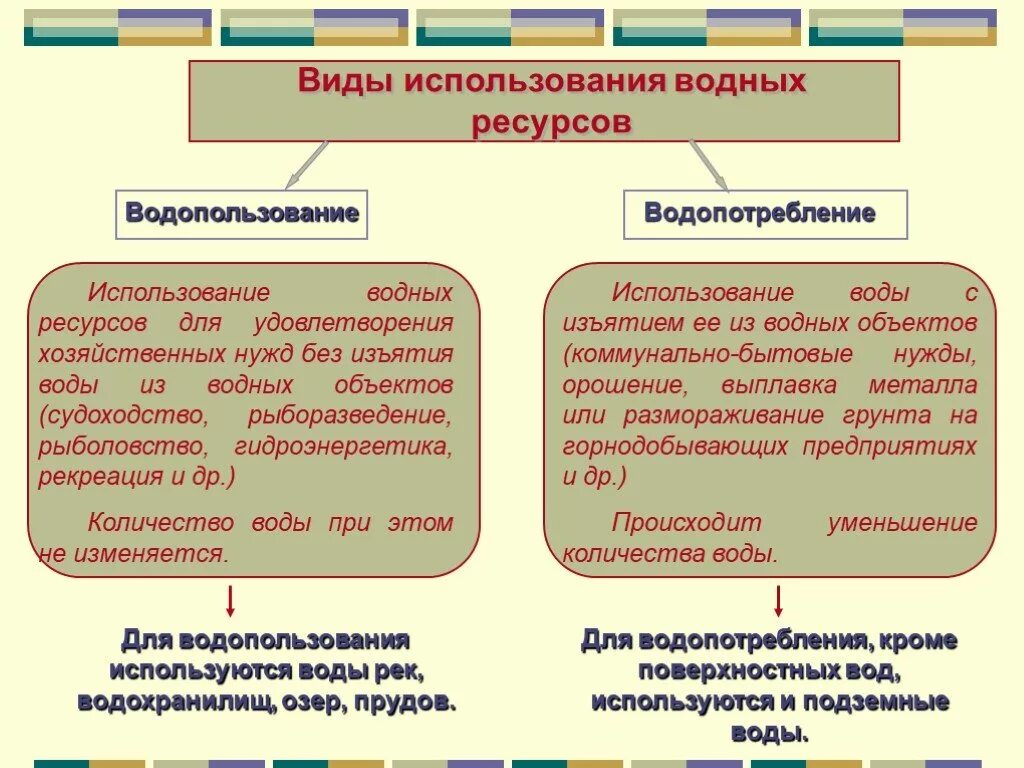 Виды водопользования. Виды использования водных объектов. Виды использования водных ресурсов. Виды воды для пользования. Направление использование вод