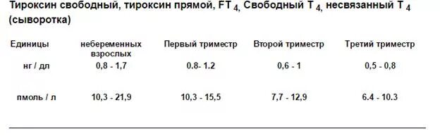 Норма т4 свободный у женщин в крови. Тироксин Свободный т4 норма. Свободный тироксин норма у беременных. Тироксин Свободный т4 норма при беременности. Норма показателя тироксин Свободный т4.