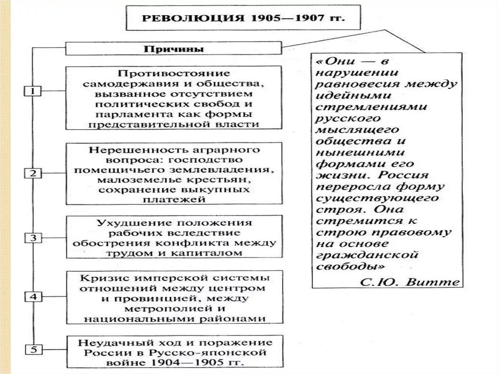 Ход революции 1905 1907 итоги. Революция в России 1905-1907 таблица. Этапы первой революции в России 1905-1907. Таблица Российская революция 1905 1907 года. Причины первой русской революции 1905-1907.