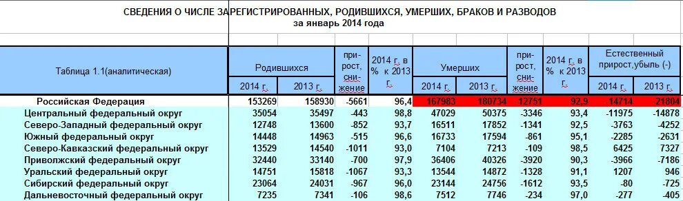 Сколько родилось детей 2021. Число родившихся. Количество родившихся по годам. Рождаемость центрального федерального округа. Число родившихся в России.