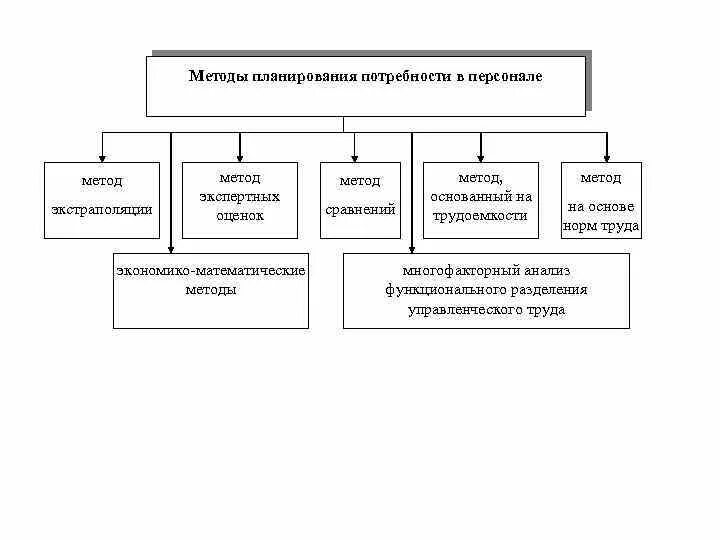 Методы определения потребности в кадрах. Методы планирования потребности в кадрах. методы определения потребности в персонале. методы планирования схема. схема планирования потребности в персонале.