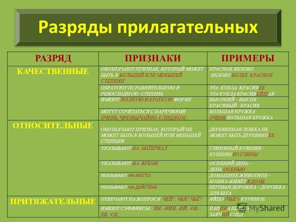 Как определить разряд прилагательного 8 класс. Разряды прилагательных 6 класс теория. Разряды прилагательных по значению 6 класс таблица. Рашрряоы прилагательных..