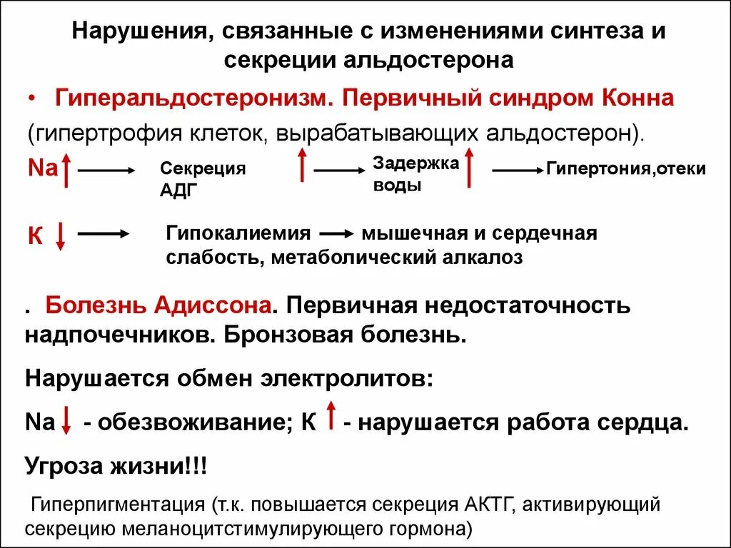 Усиление выработки альдостерона. Первичный гиперальдостеронизм повышение альдостерона. Нарушения выработки гормонов альдостерона. Патология синтеза и секреции альдостерона.