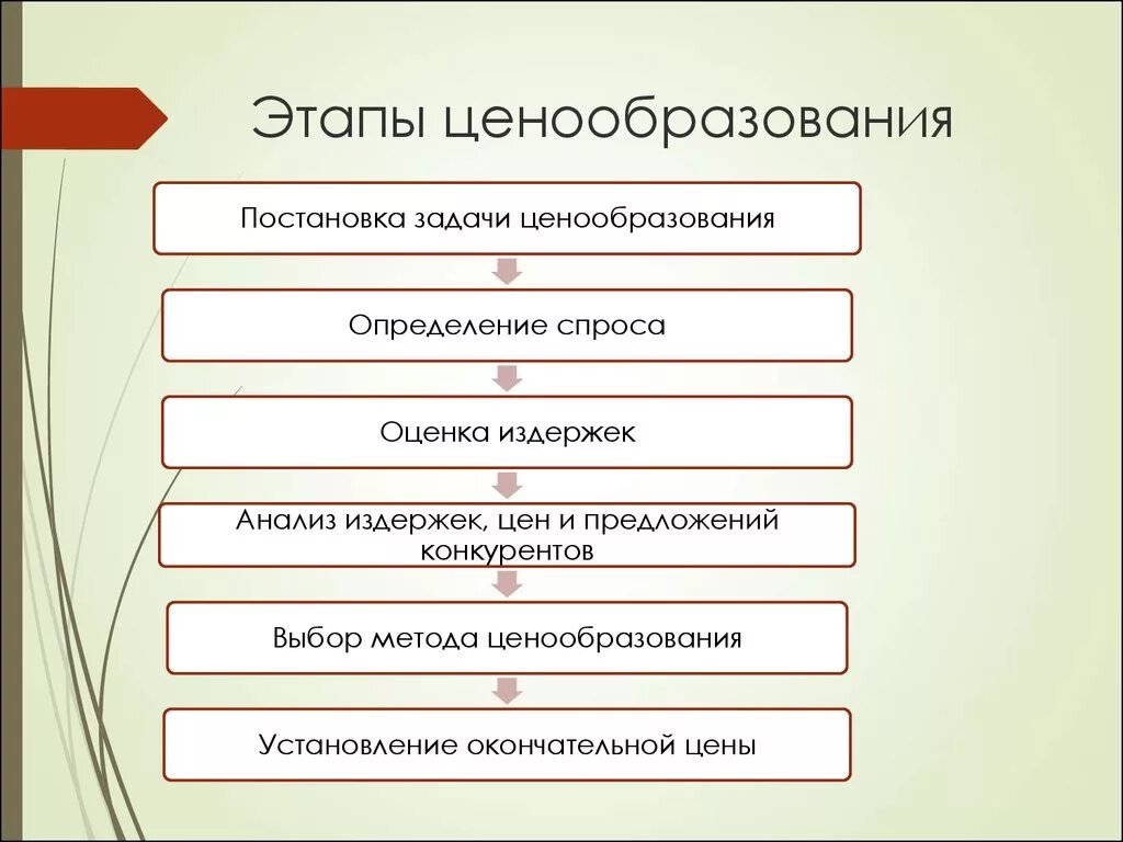 Установите последовательность этапов процесса ценообразования. Назовите основные стадии процесса ценообразования. Этапы процесса ценообразования на предприятии. Этапы ценообразования в маркетинге. Сколько стоит этап