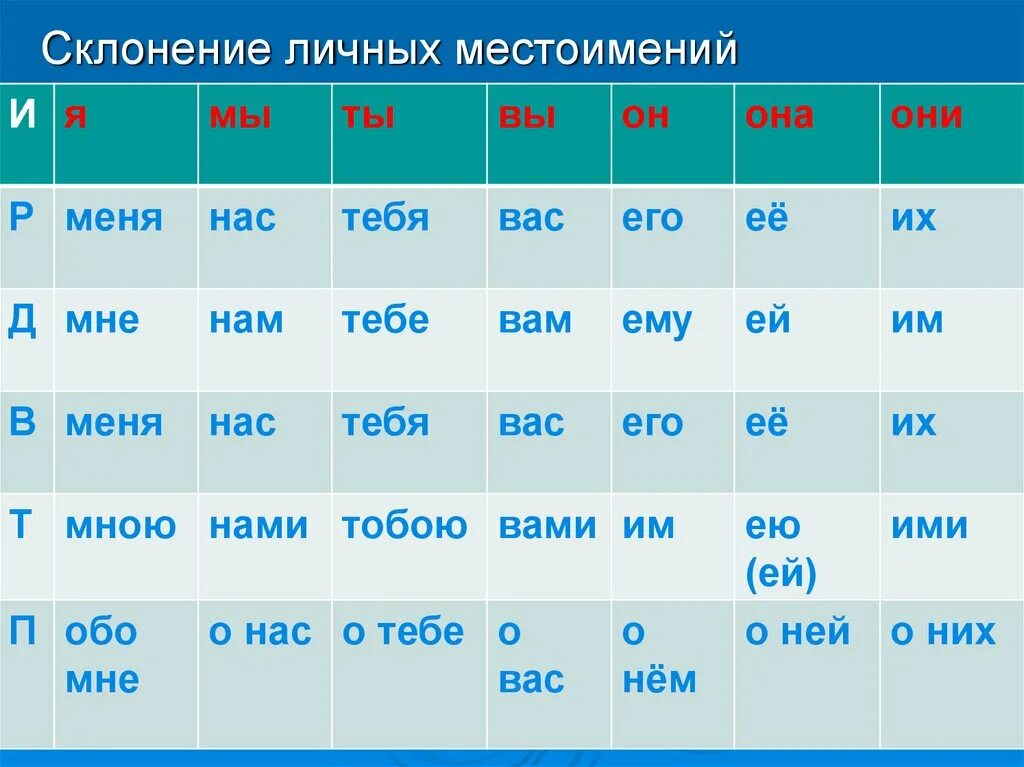 Синий океан по падежам. Склонение личных местоимений таблица. Таблица склонения по падежам личных местоимений. Склонение личныхмес оимений. Склонения л чных местоимений.