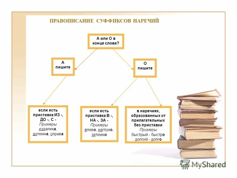 Правописание наречных суффиксов таблица. Наречие правописание суффик ов. Правописание суффиксов наречий таблица. Написание суффиксов наречий. Наречия из до с суффикс а.