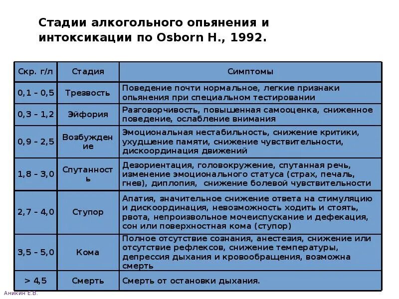 Концентрация спирта в выдыхаемом воздухе. 3 Стадии алкогольного опьянения. Степени тяжести алкогольного опьянения таблица. Стадии алкогольн опьянения. Степени алкогольногоопяненмя.