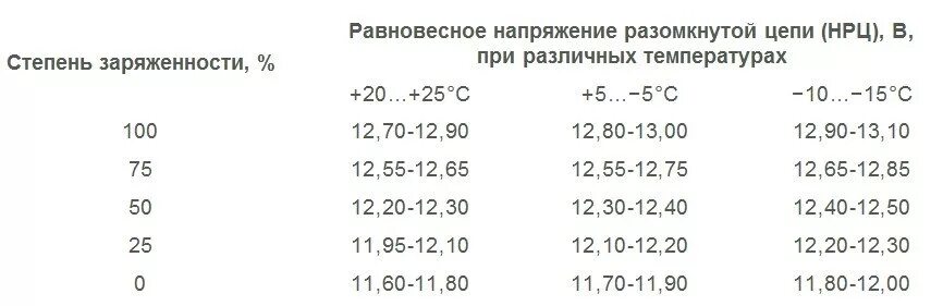 Заряд аккумулятора сколько вольт. Таблица зарядки аккумуляторной батареи 12 вольт. 12 Вольт заряд аккумулятора автомобиля. Таблица заряда аккумулятора 12 вольт. Сколько должен показывать заряженный аккумулятор 12 вольт.