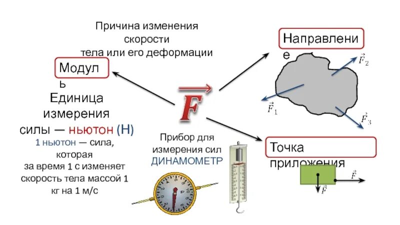 Точка приложения скорости. Сила измерения силы скорости тела. Причина измерения скорости тела. Причина изменения скорости.