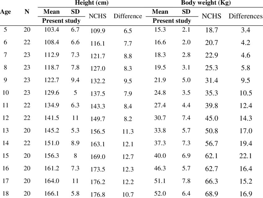 Height load. Height Weight age. Weight and height Table. Average height by age. Weight and height Tkinter таблица.