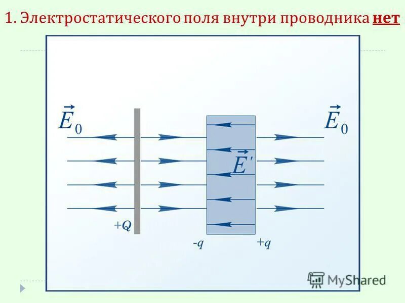 Проводники в электростатическом поле 10 класс. Проводники и диэлектрики в электростатическом поле 10 класс. Электростатическое поле внутри проводника. Электрическое поле внутри проводника.