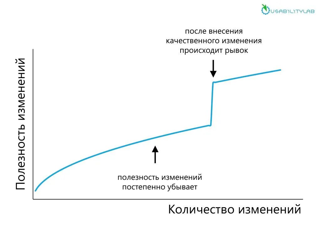 Постепенно измениться. Концепции изменения полезности. Цикл конверсии денежных средств. Изменения качества фильмов график. Как достигнуть качественных изменений.