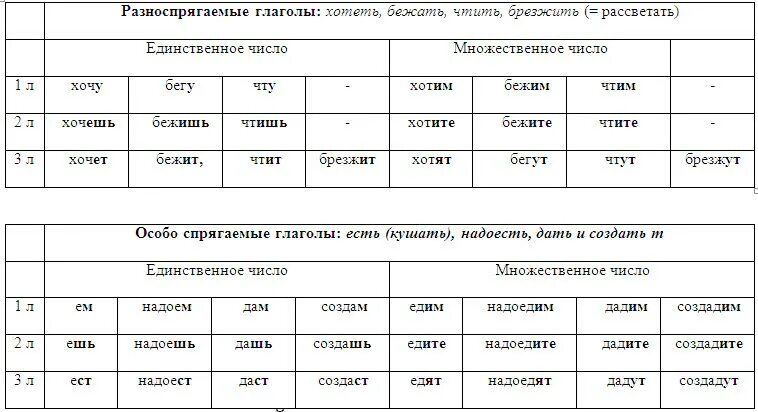 Разноспрягаемые глаголов в русском языке таблица. Таблица разносклоняемых глаголов. Разносклоняемые глаголы список. Спряжение глаголов таблица разноспрягаемые глаголы.