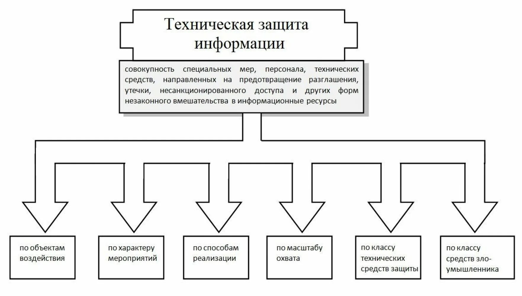 Технические средства защиты информации классификация. Инженерно-технические методы и средства защиты информации.. Классификация инженерно-технических средств защиты. Технические средства защиты информации схема. Реализация технической защиты