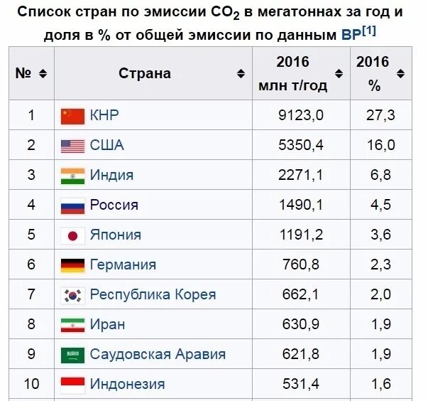 Выбросы углекислого газа по странам. Выбросы co2 по странам. Выбросы углекислого газа по странам 2020. Список стран по эмиссии co2.