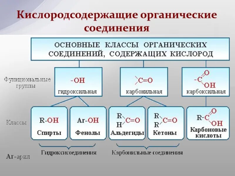 Какие классы кислородсодержащих органических